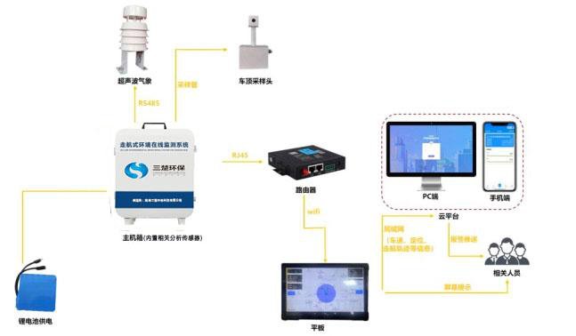 走航式环境在线监测系统组成示意