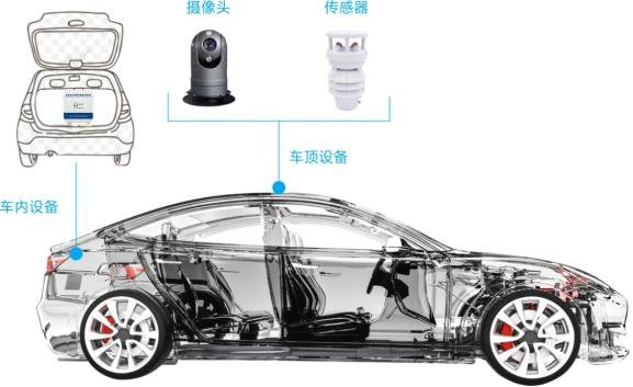 车载设备安装示意（车顶传感+车内主机）