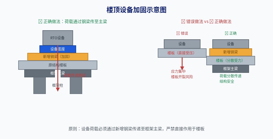 楼顶废气治理设备加固示意图：设备荷载通过新增钢梁传递至框架主梁