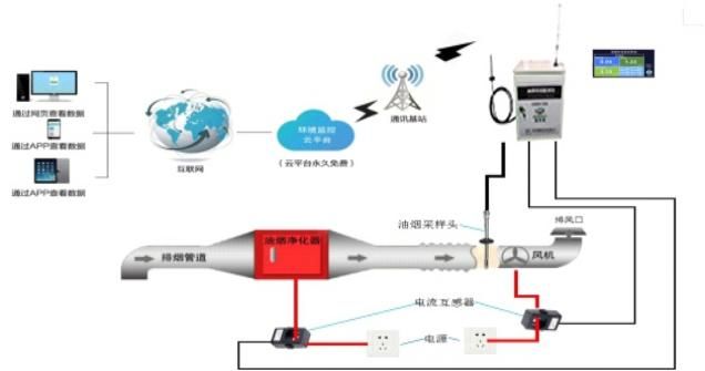 SC-100 系统拓扑:现场监控设备 → 无线传输网络 → 数据监控中心